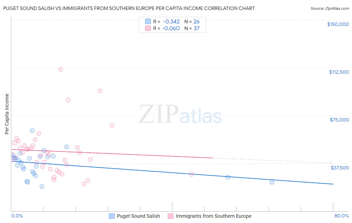 Puget Sound Salish vs Immigrants from Southern Europe Per Capita Income