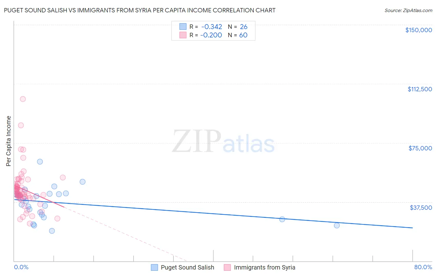 Puget Sound Salish vs Immigrants from Syria Per Capita Income