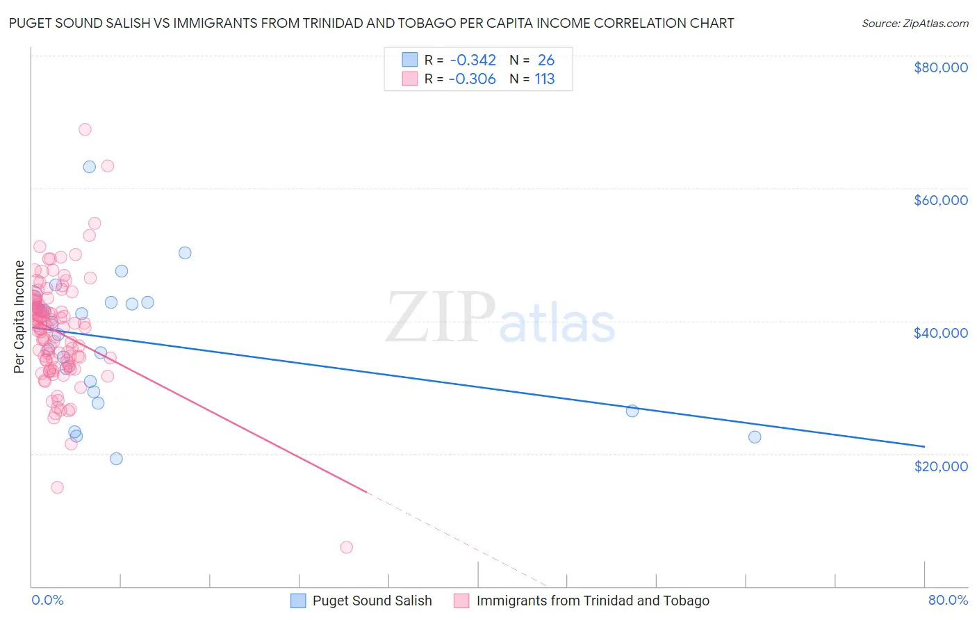 Puget Sound Salish vs Immigrants from Trinidad and Tobago Per Capita Income