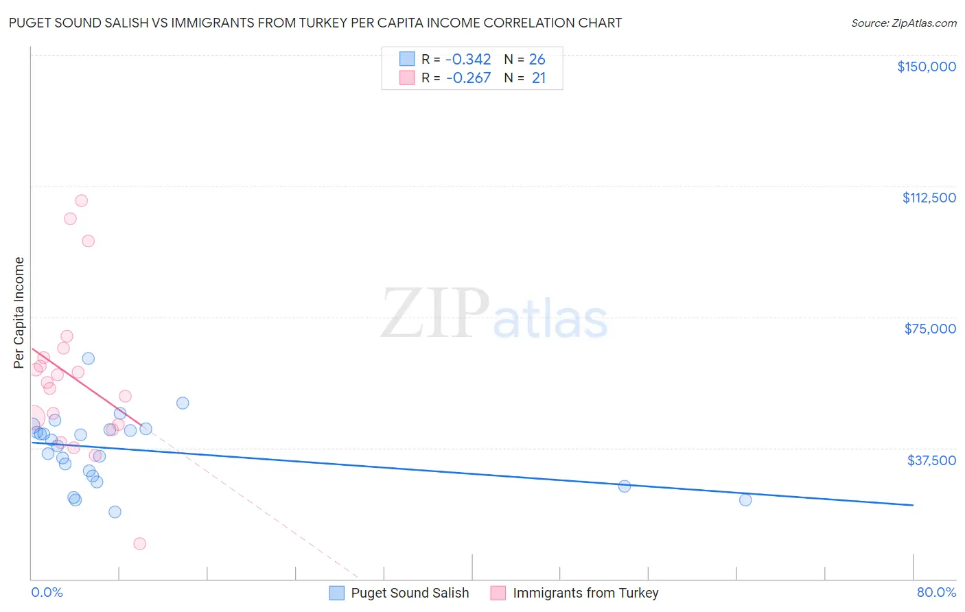 Puget Sound Salish vs Immigrants from Turkey Per Capita Income