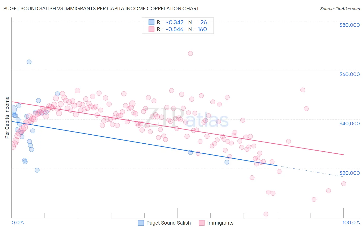 Puget Sound Salish vs Immigrants Per Capita Income