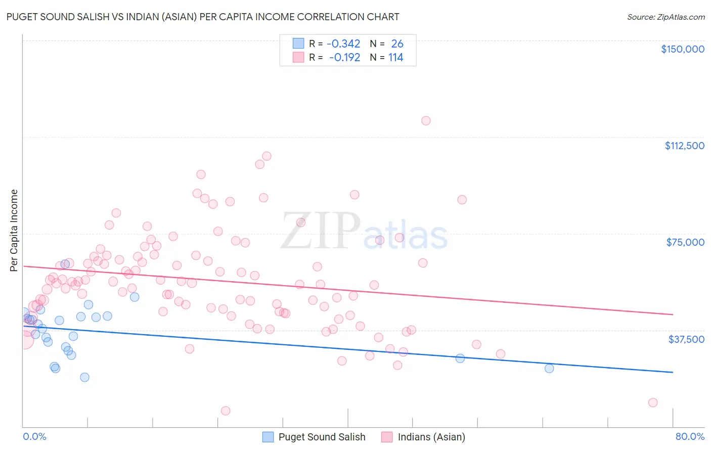 Puget Sound Salish vs Indian (Asian) Per Capita Income