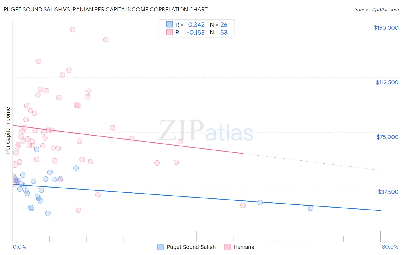 Puget Sound Salish vs Iranian Per Capita Income