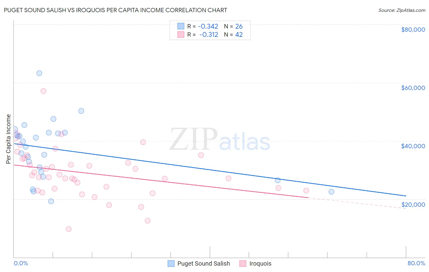 Puget Sound Salish vs Iroquois Per Capita Income