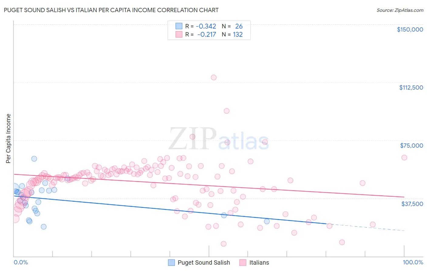 Puget Sound Salish vs Italian Per Capita Income