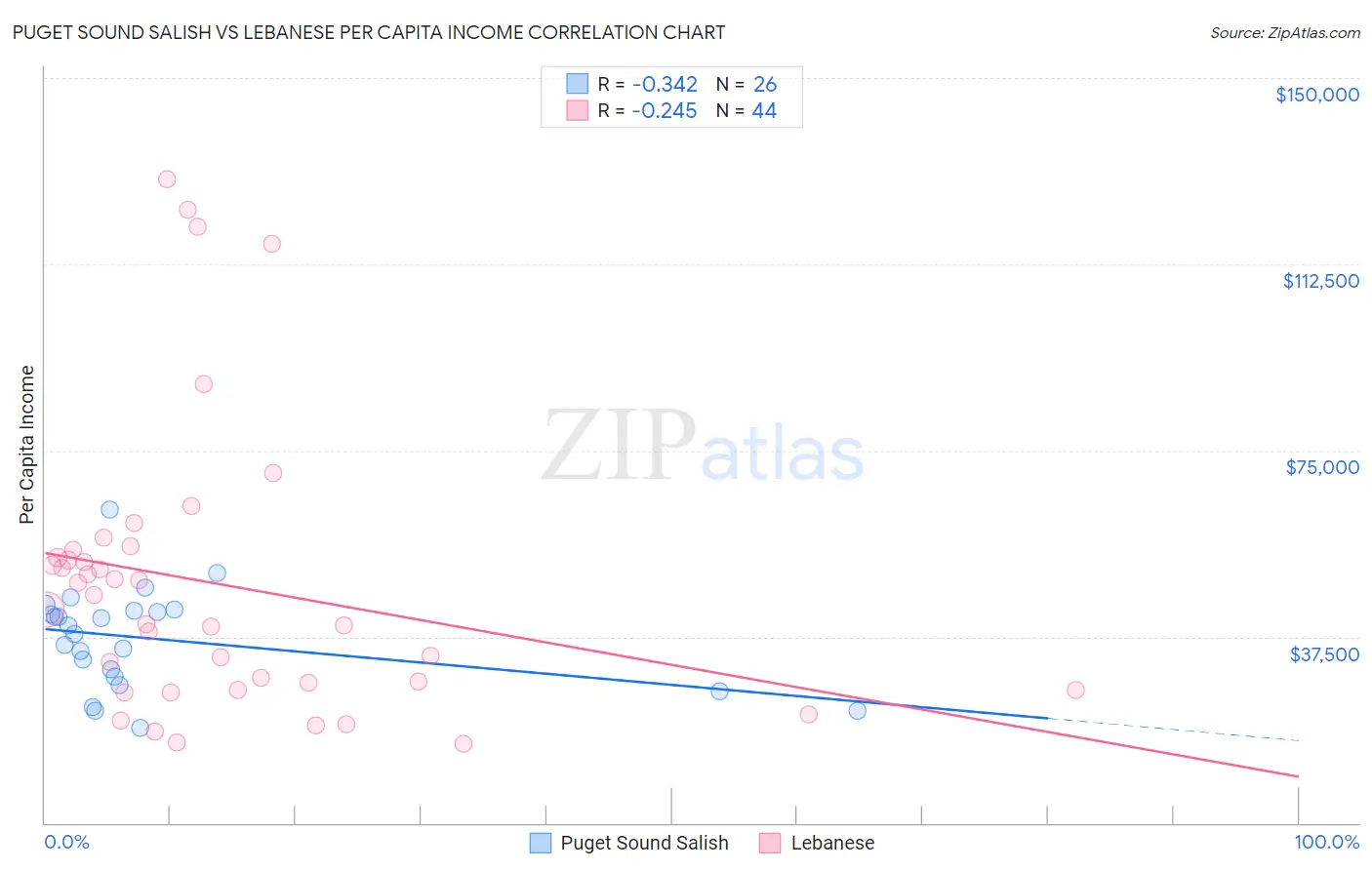 Puget Sound Salish vs Lebanese Per Capita Income