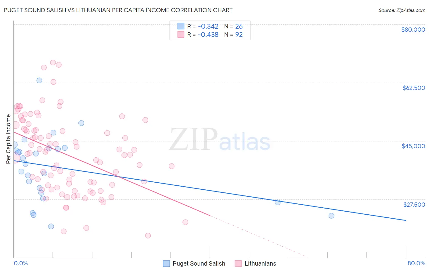 Puget Sound Salish vs Lithuanian Per Capita Income