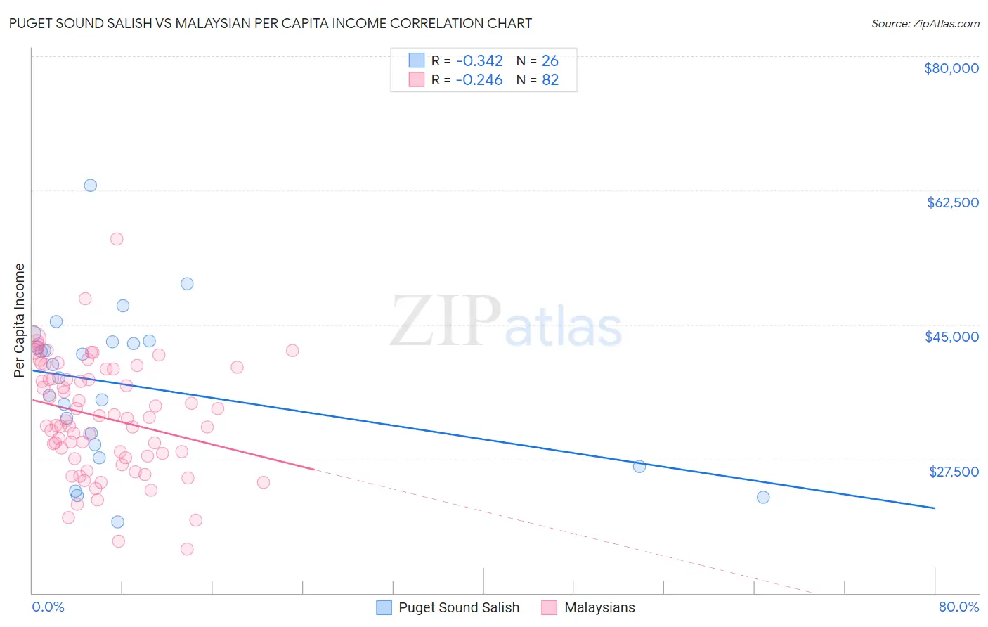 Puget Sound Salish vs Malaysian Per Capita Income