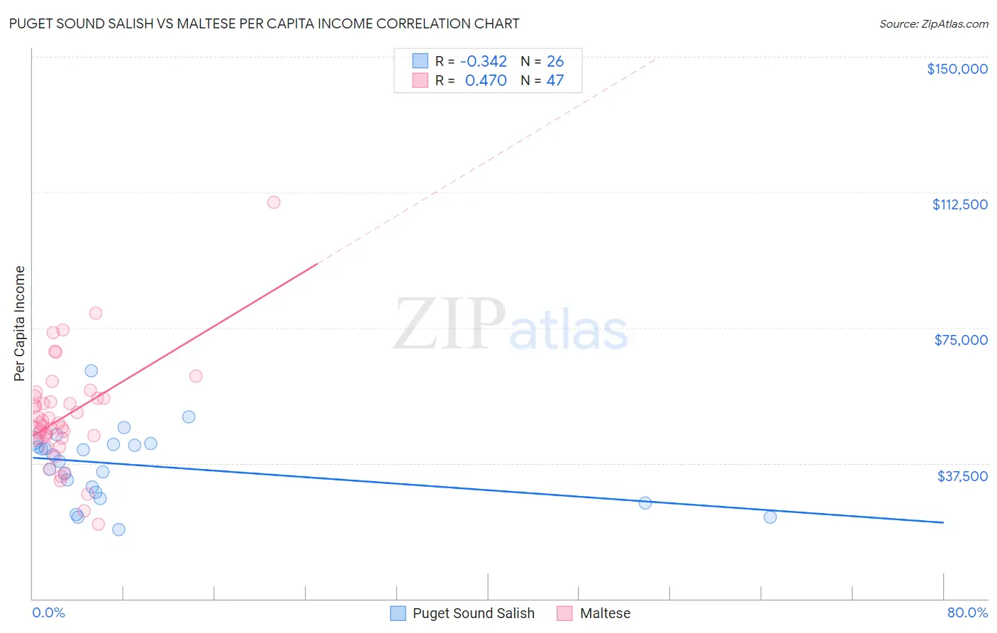 Puget Sound Salish vs Maltese Per Capita Income