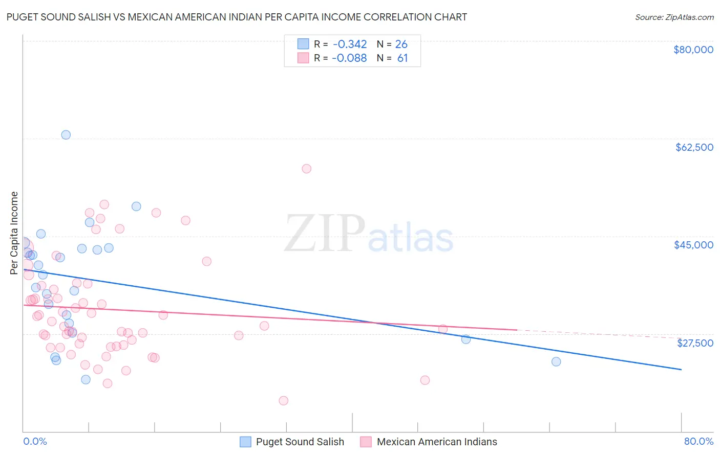 Puget Sound Salish vs Mexican American Indian Per Capita Income