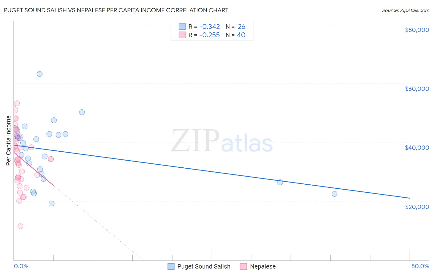 Puget Sound Salish vs Nepalese Per Capita Income