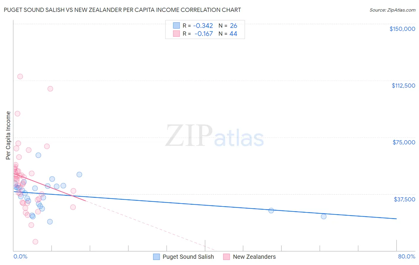 Puget Sound Salish vs New Zealander Per Capita Income