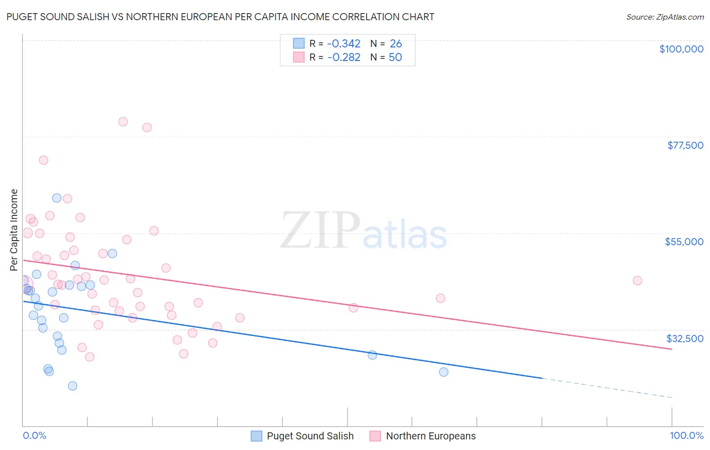 Puget Sound Salish vs Northern European Per Capita Income