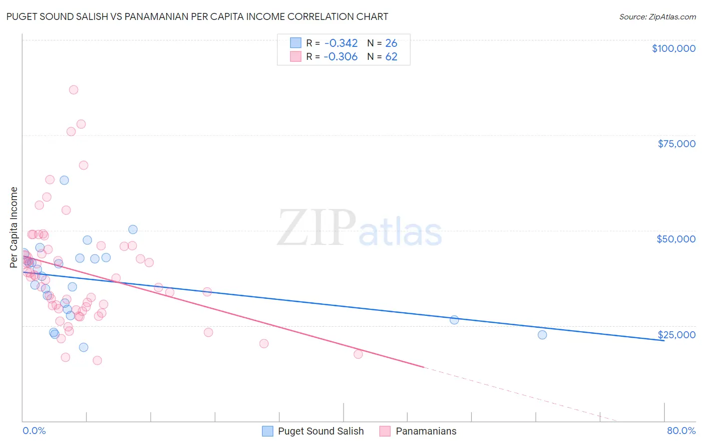 Puget Sound Salish vs Panamanian Per Capita Income