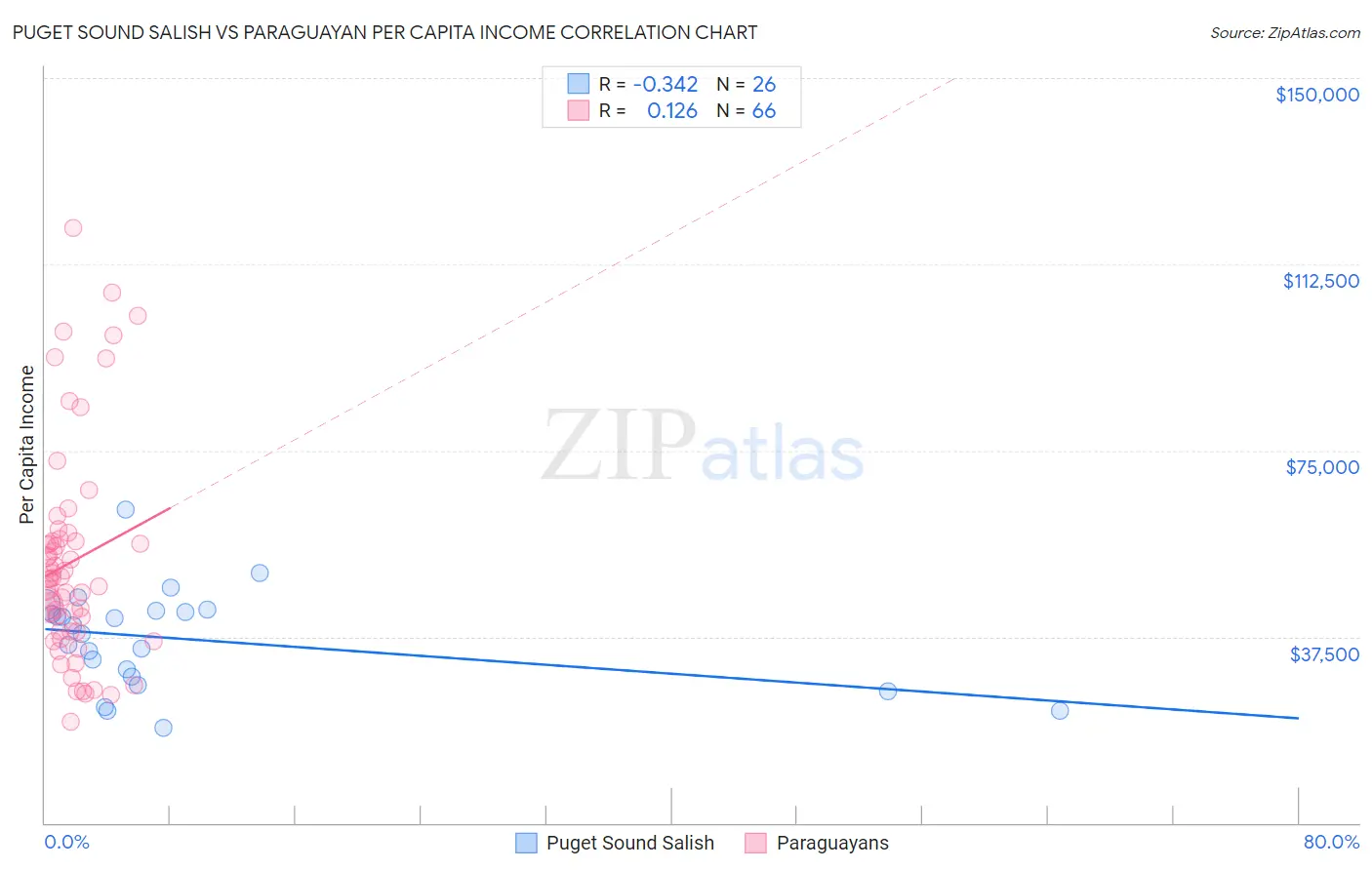 Puget Sound Salish vs Paraguayan Per Capita Income