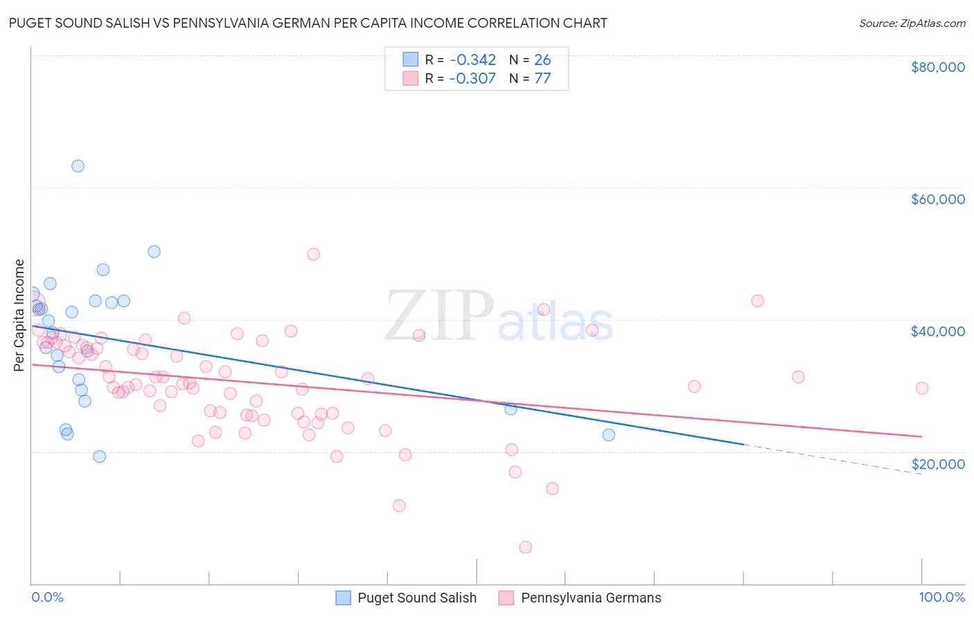 Puget Sound Salish vs Pennsylvania German Per Capita Income