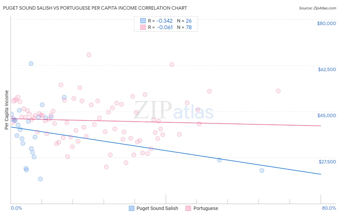 Puget Sound Salish vs Portuguese Per Capita Income