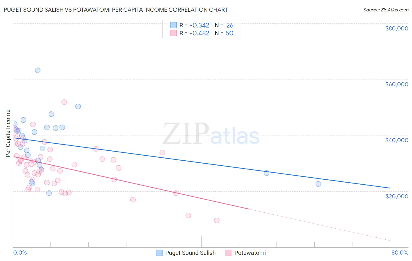 Puget Sound Salish vs Potawatomi Per Capita Income