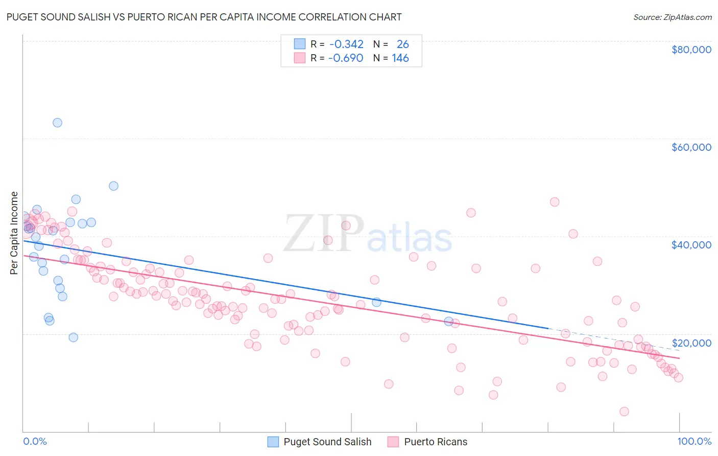 Puget Sound Salish vs Puerto Rican Per Capita Income