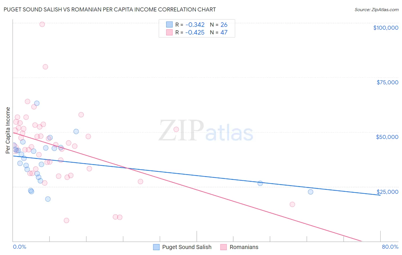 Puget Sound Salish vs Romanian Per Capita Income