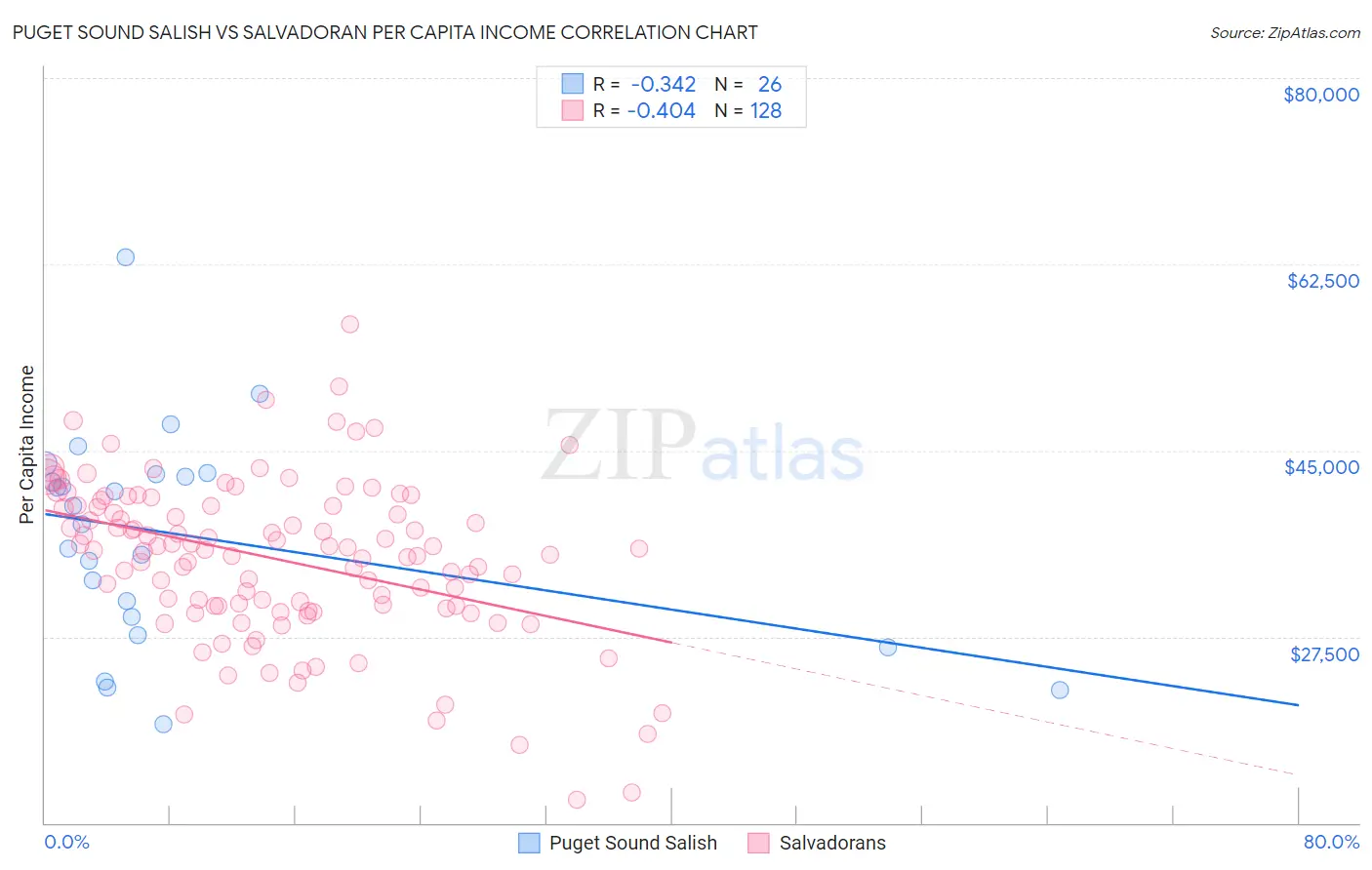 Puget Sound Salish vs Salvadoran Per Capita Income