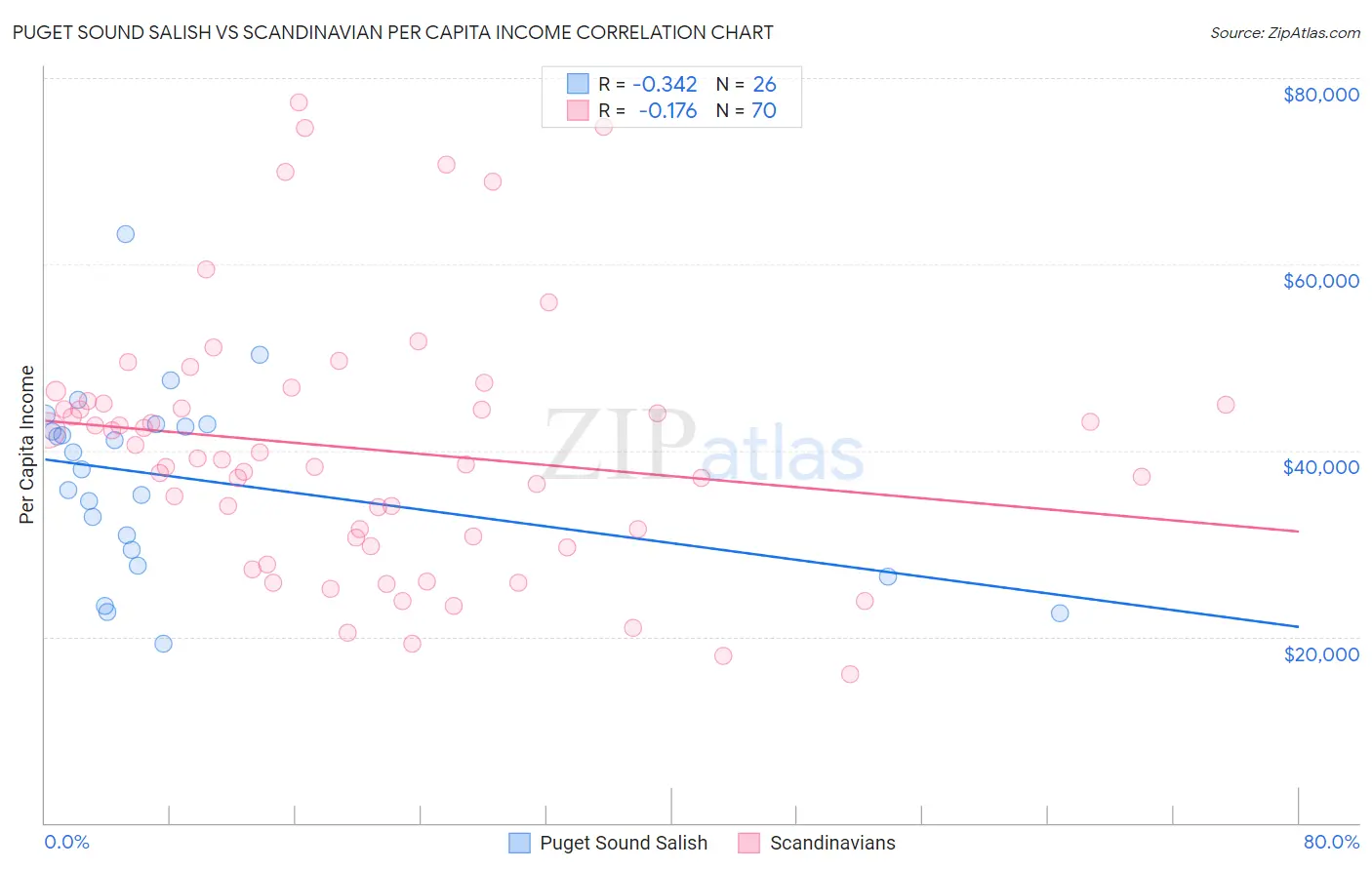 Puget Sound Salish vs Scandinavian Per Capita Income