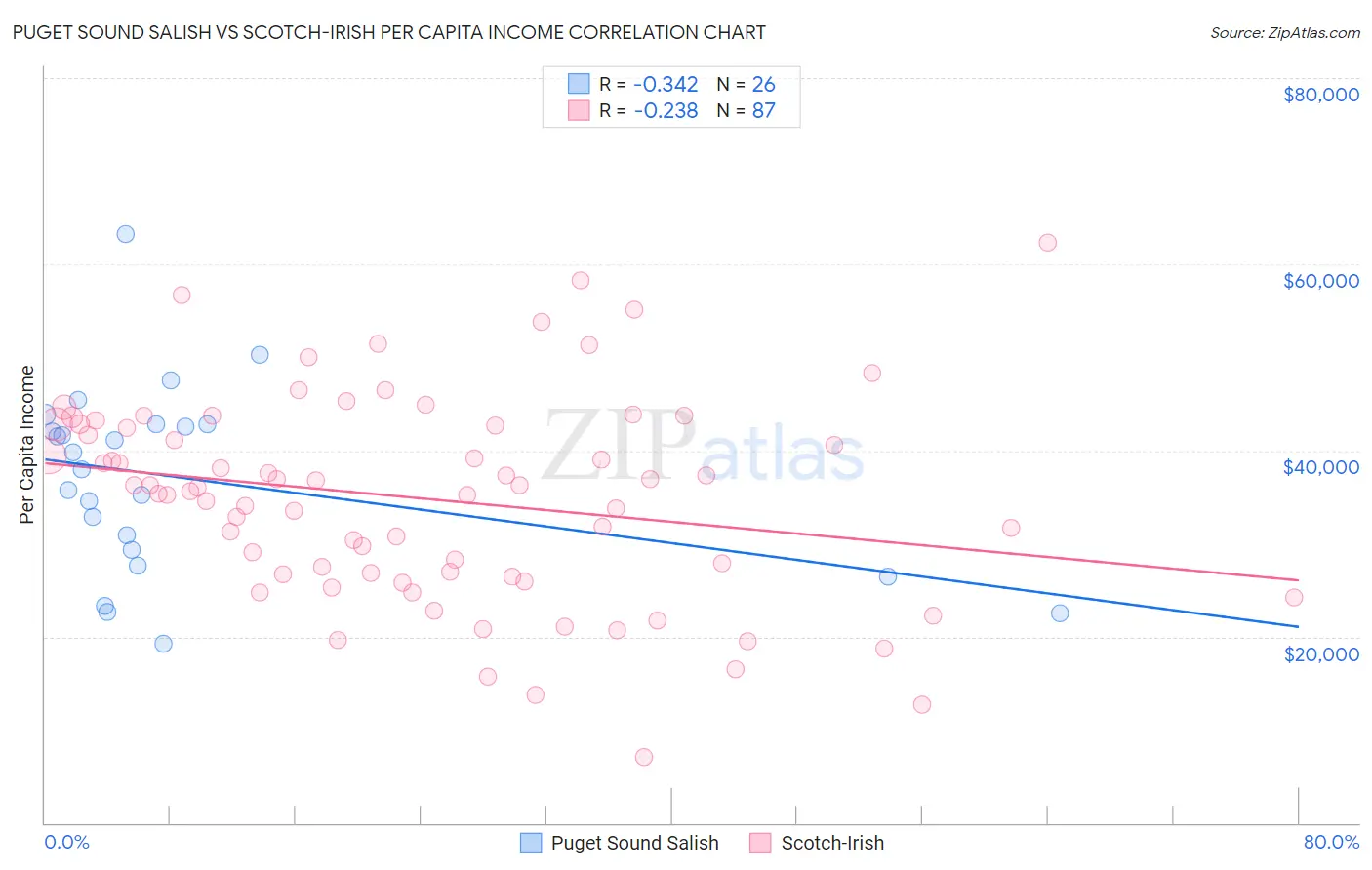 Puget Sound Salish vs Scotch-Irish Per Capita Income