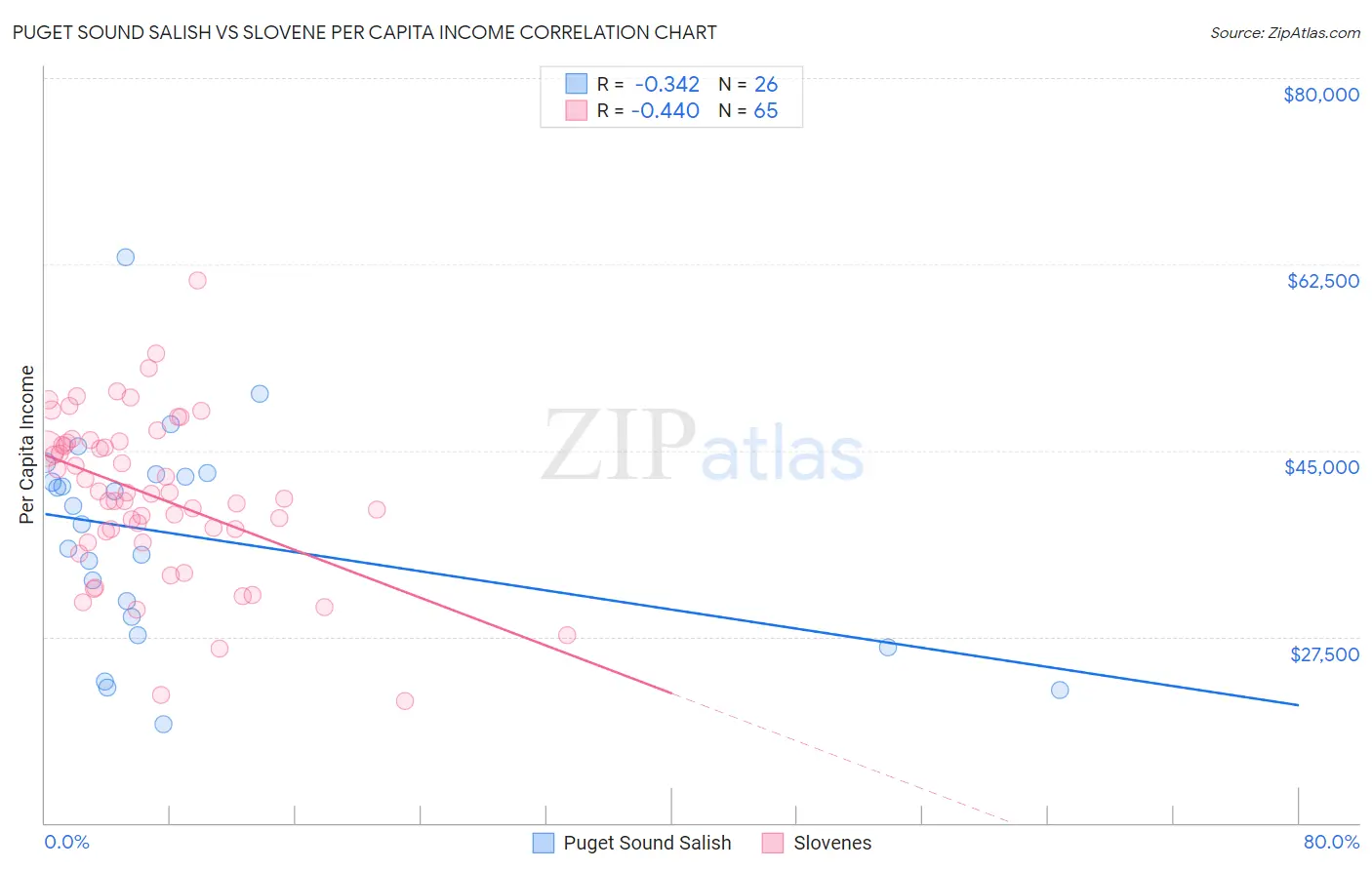 Puget Sound Salish vs Slovene Per Capita Income