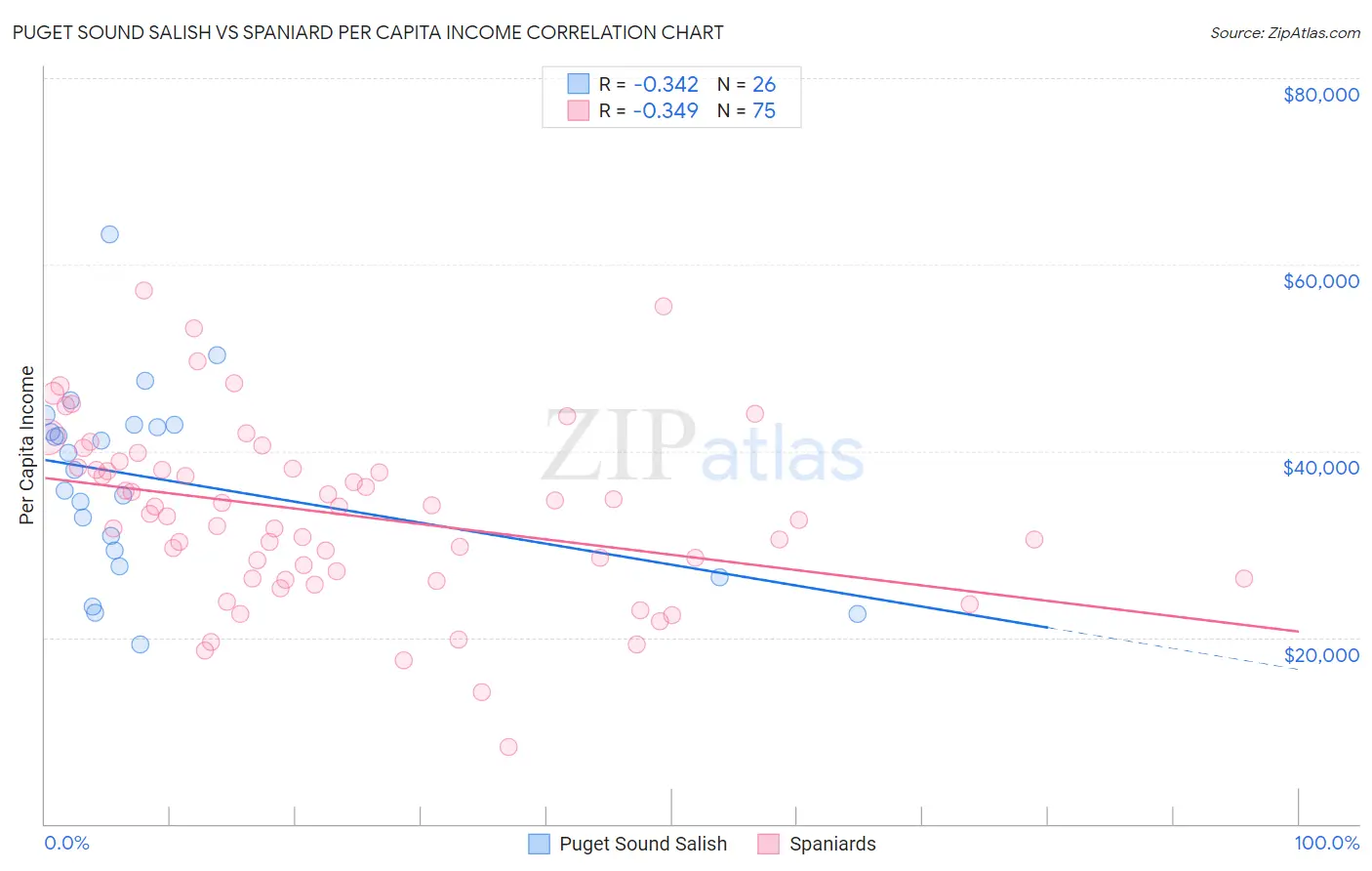 Puget Sound Salish vs Spaniard Per Capita Income
