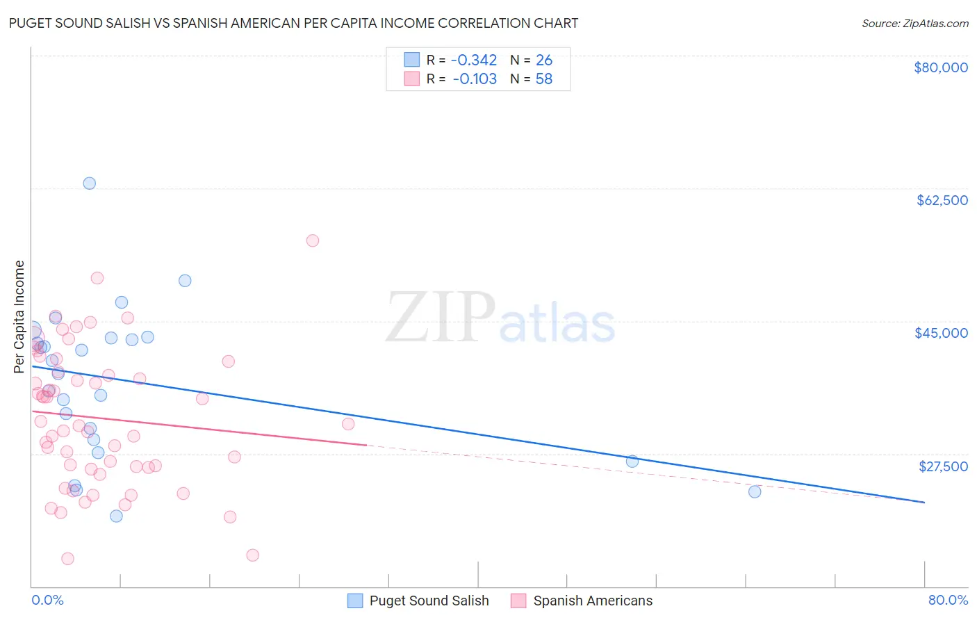 Puget Sound Salish vs Spanish American Per Capita Income