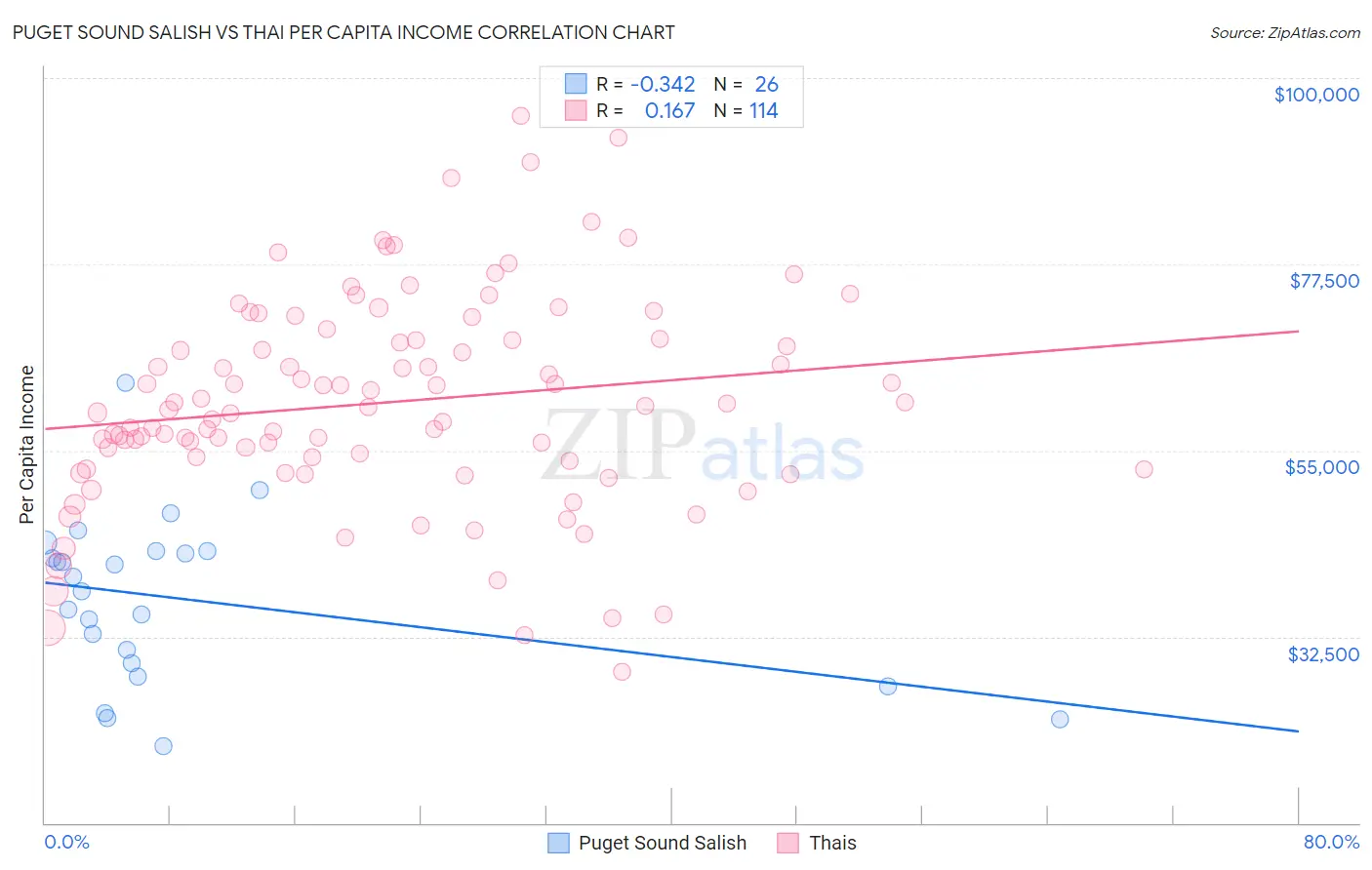 Puget Sound Salish vs Thai Per Capita Income