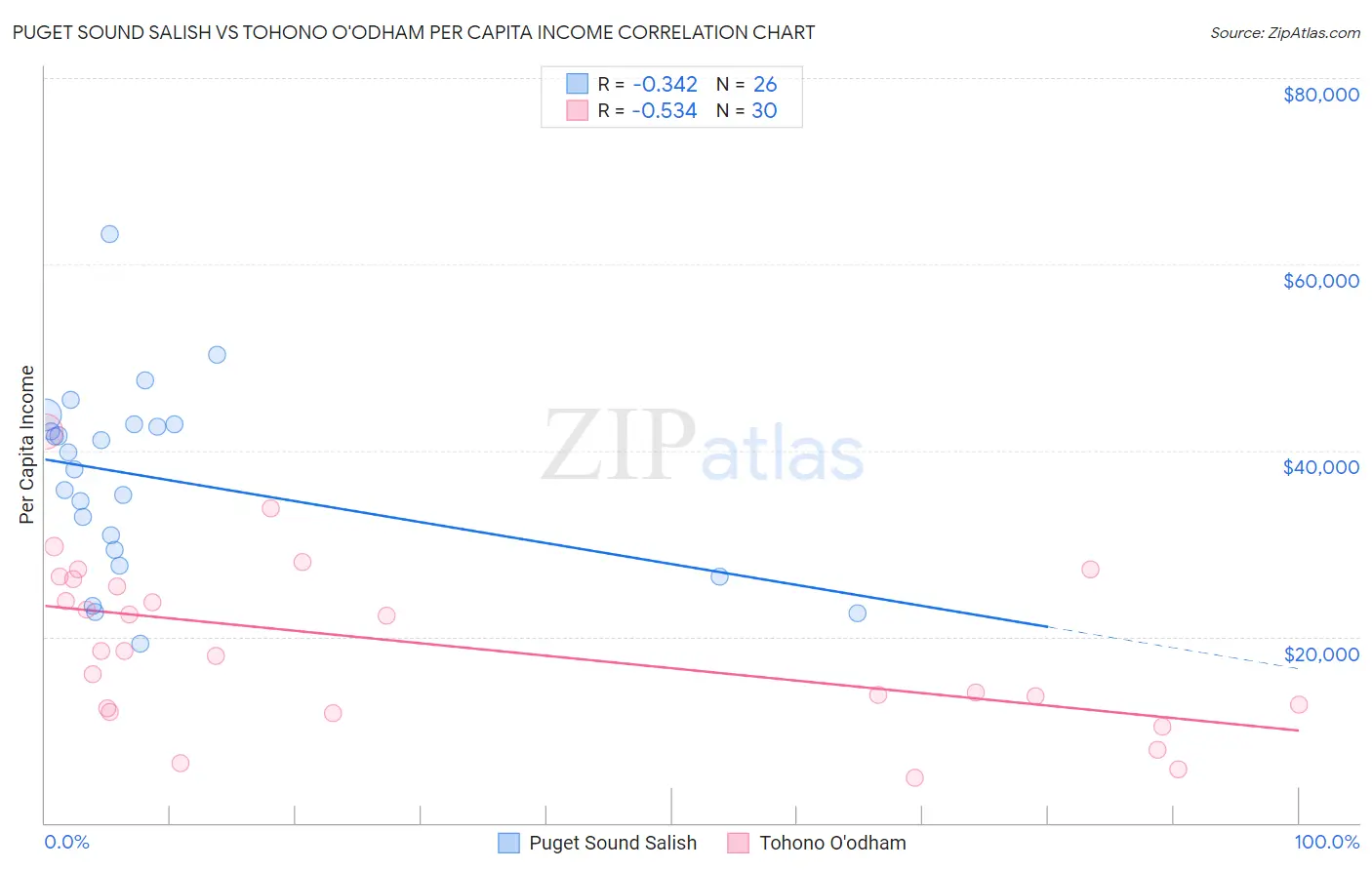 Puget Sound Salish vs Tohono O'odham Per Capita Income