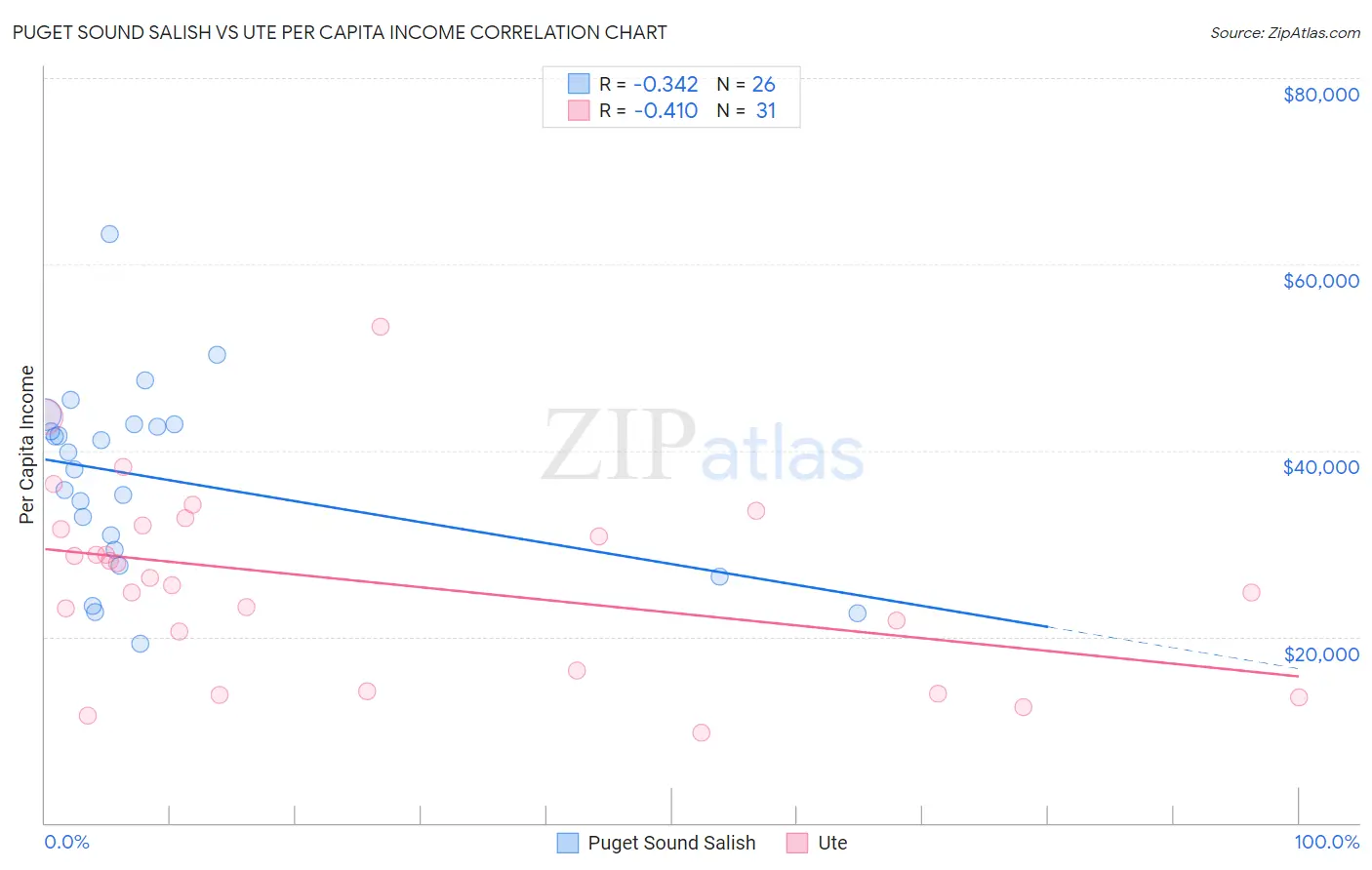 Puget Sound Salish vs Ute Per Capita Income