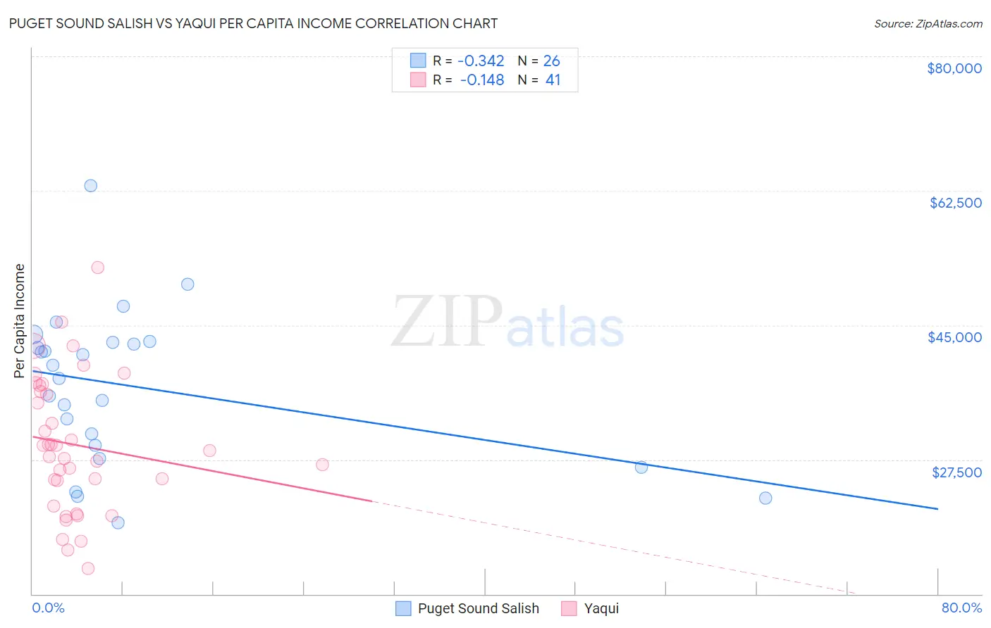 Puget Sound Salish vs Yaqui Per Capita Income