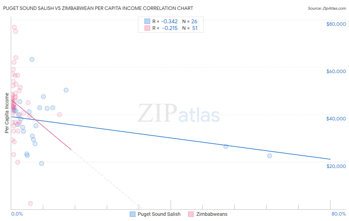 Puget Sound Salish vs Zimbabwean Per Capita Income