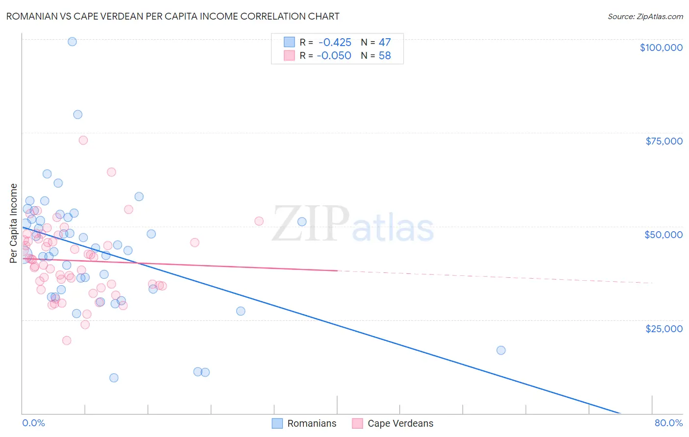 Romanian vs Cape Verdean Per Capita Income