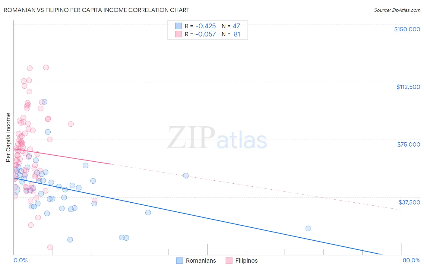 Romanian vs Filipino Per Capita Income