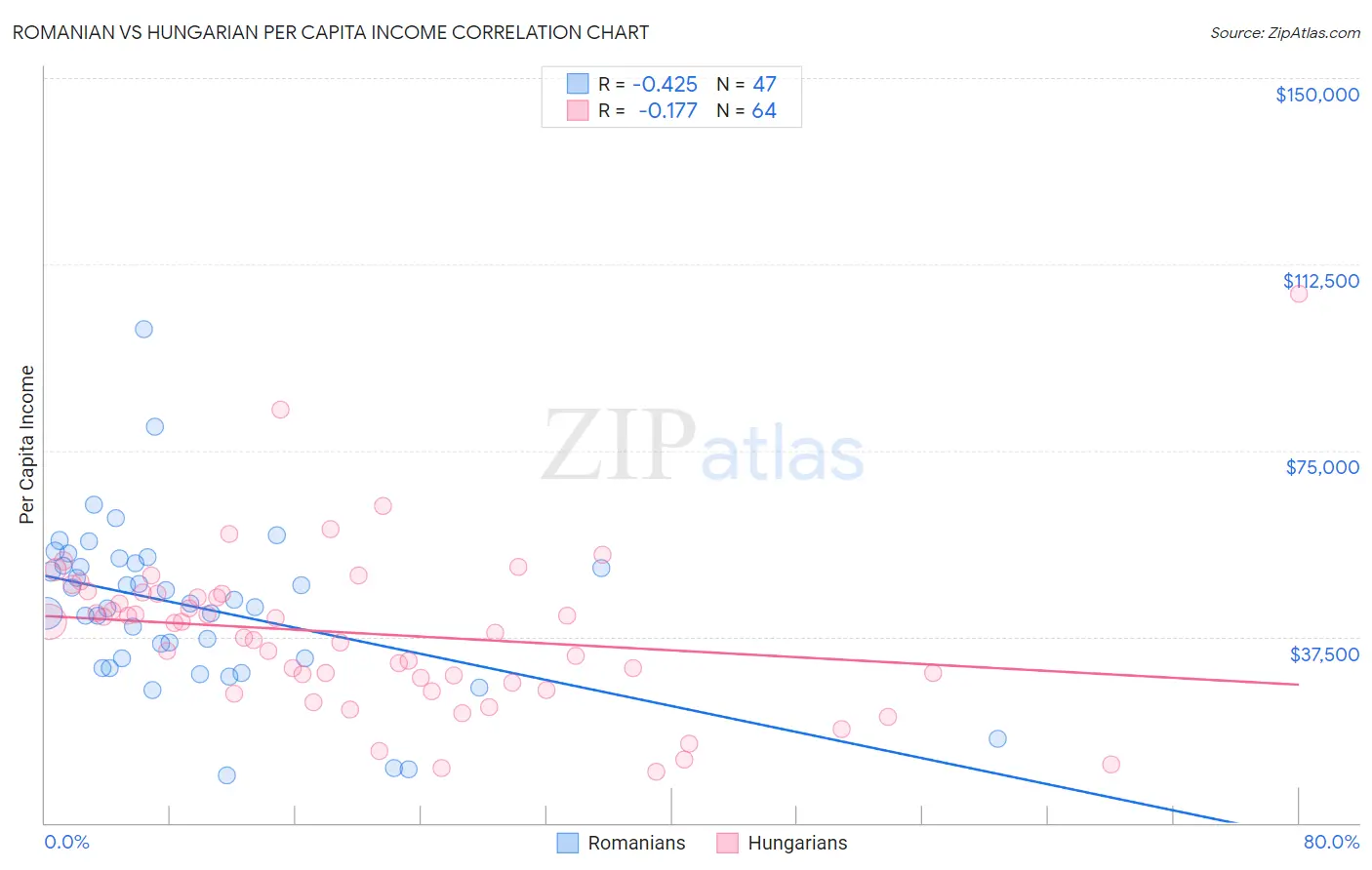 Romanian vs Hungarian Per Capita Income