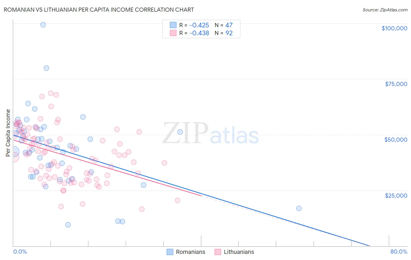 Romanian vs Lithuanian Per Capita Income