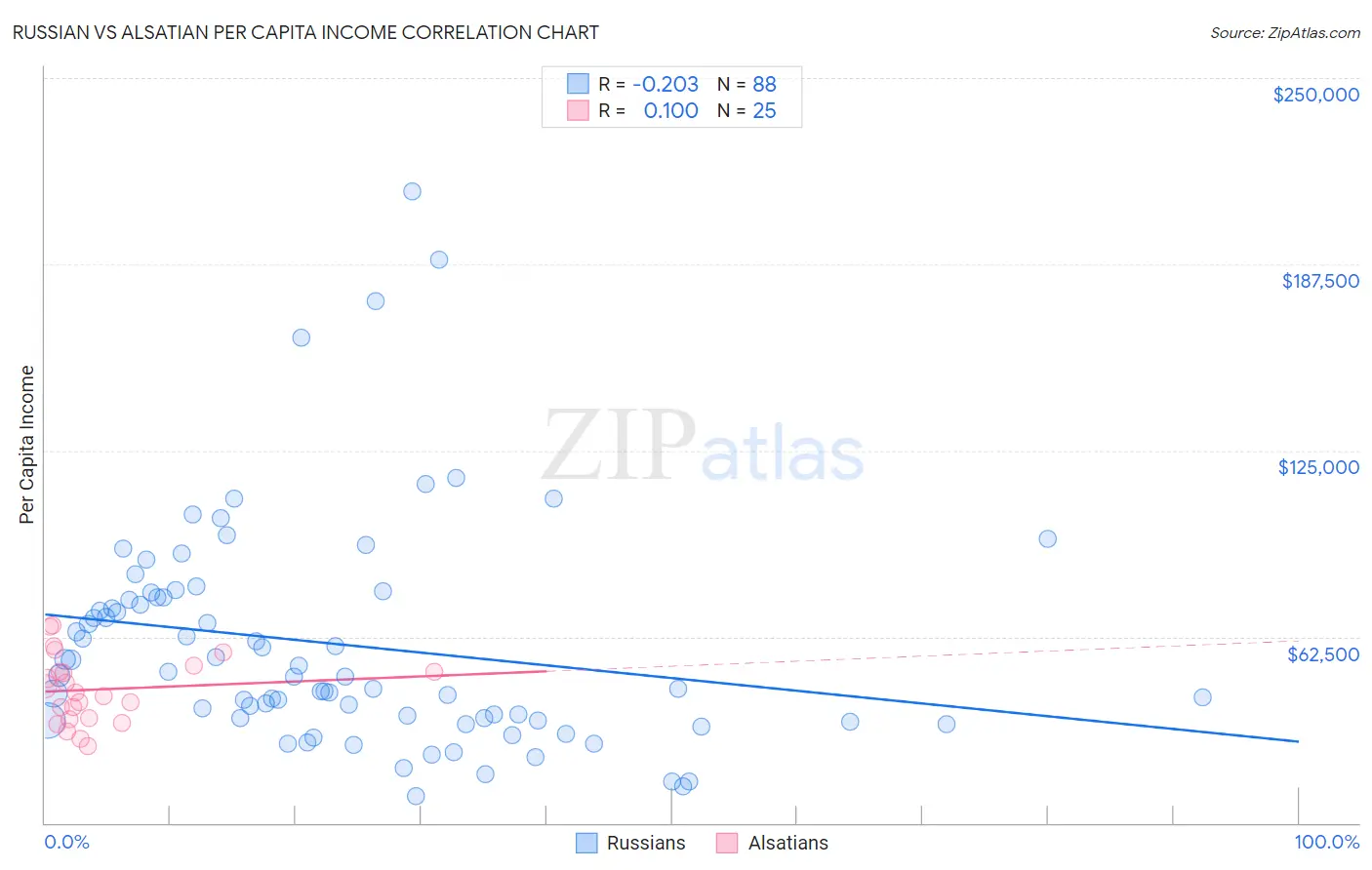 Russian vs Alsatian Per Capita Income