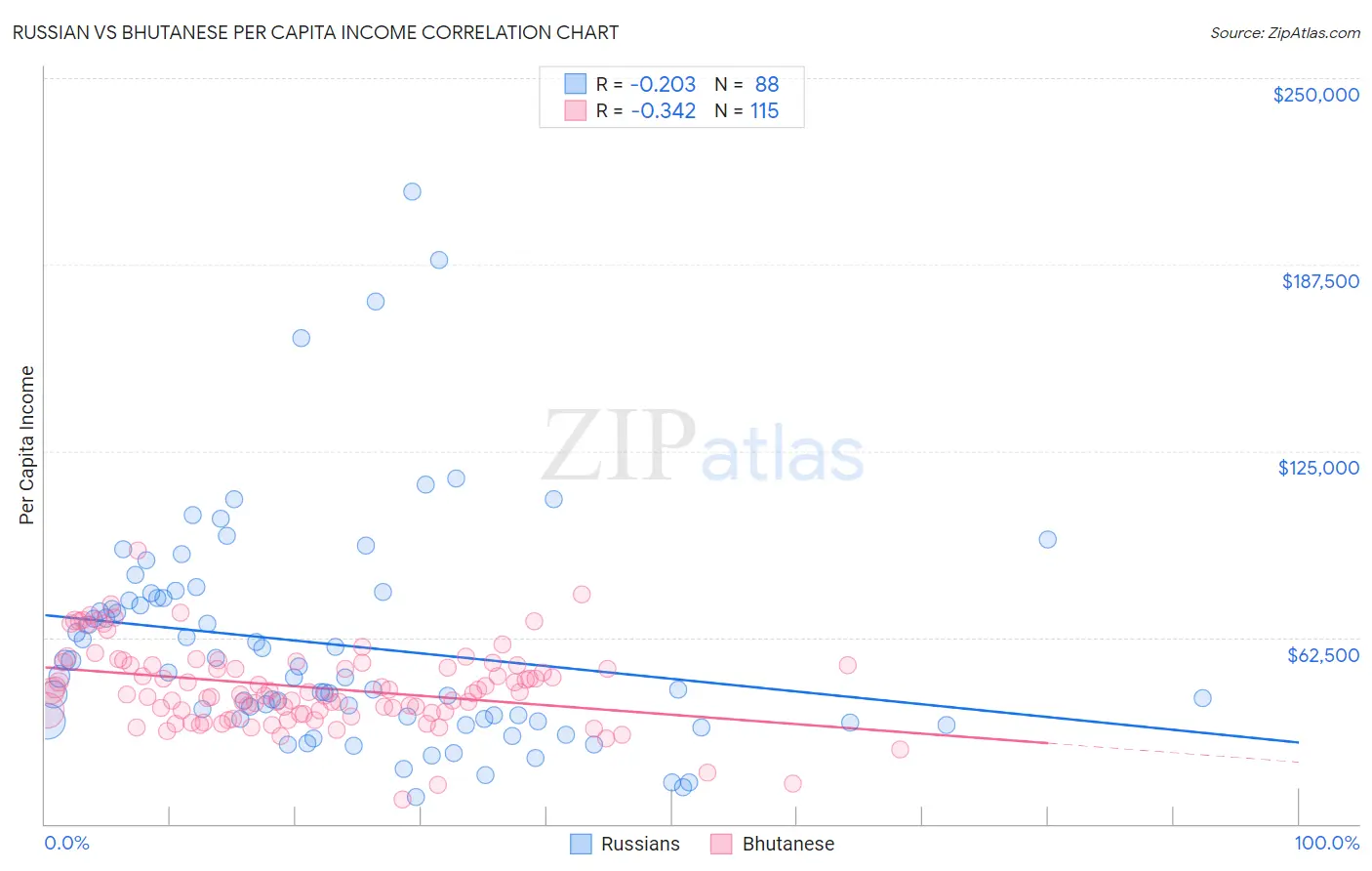 Russian vs Bhutanese Per Capita Income