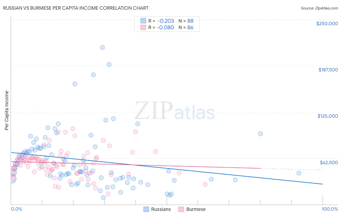 Russian vs Burmese Per Capita Income