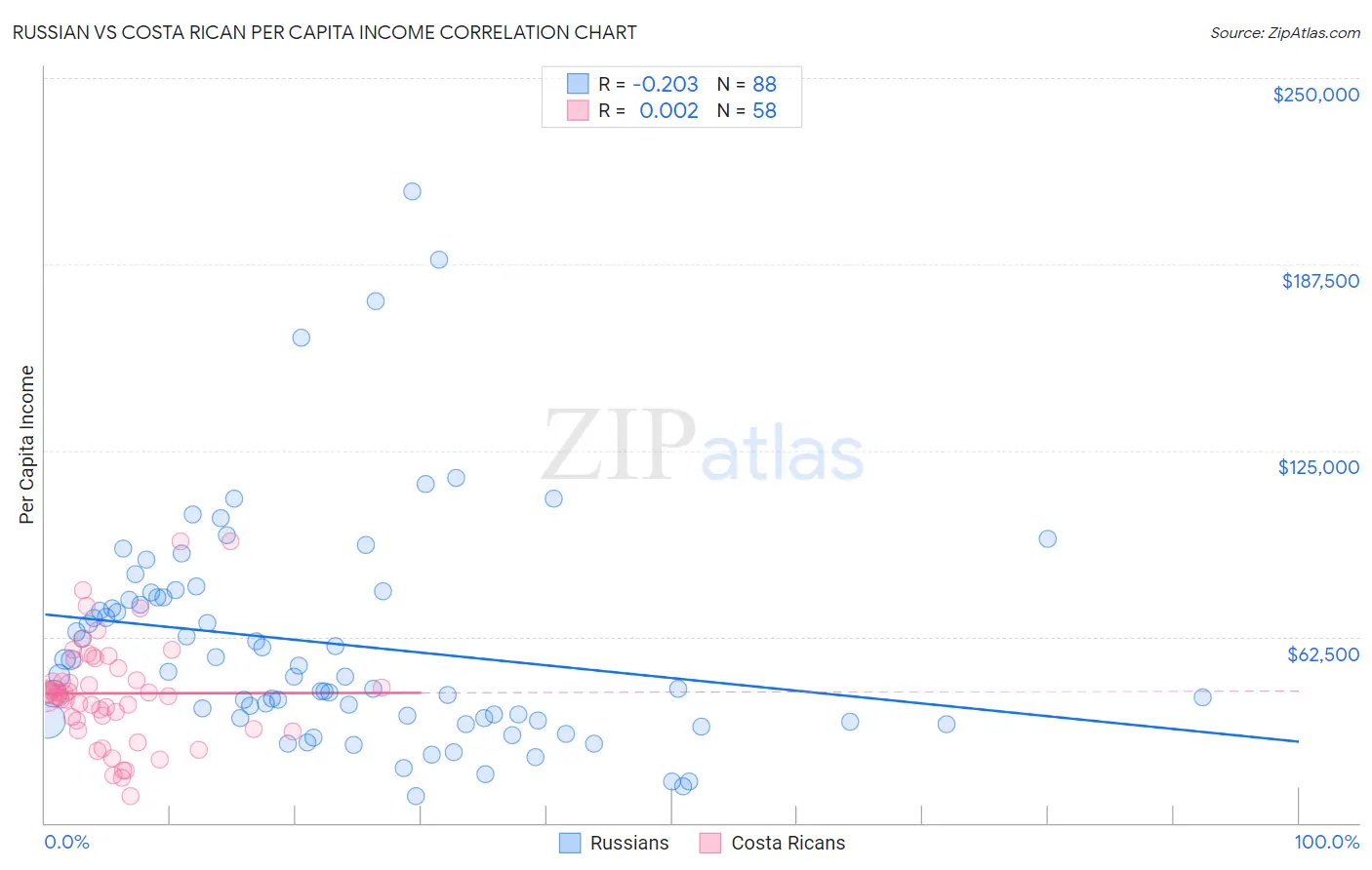 Russian vs Costa Rican Per Capita Income