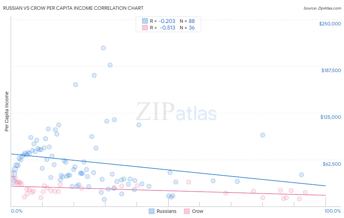 Russian vs Crow Per Capita Income