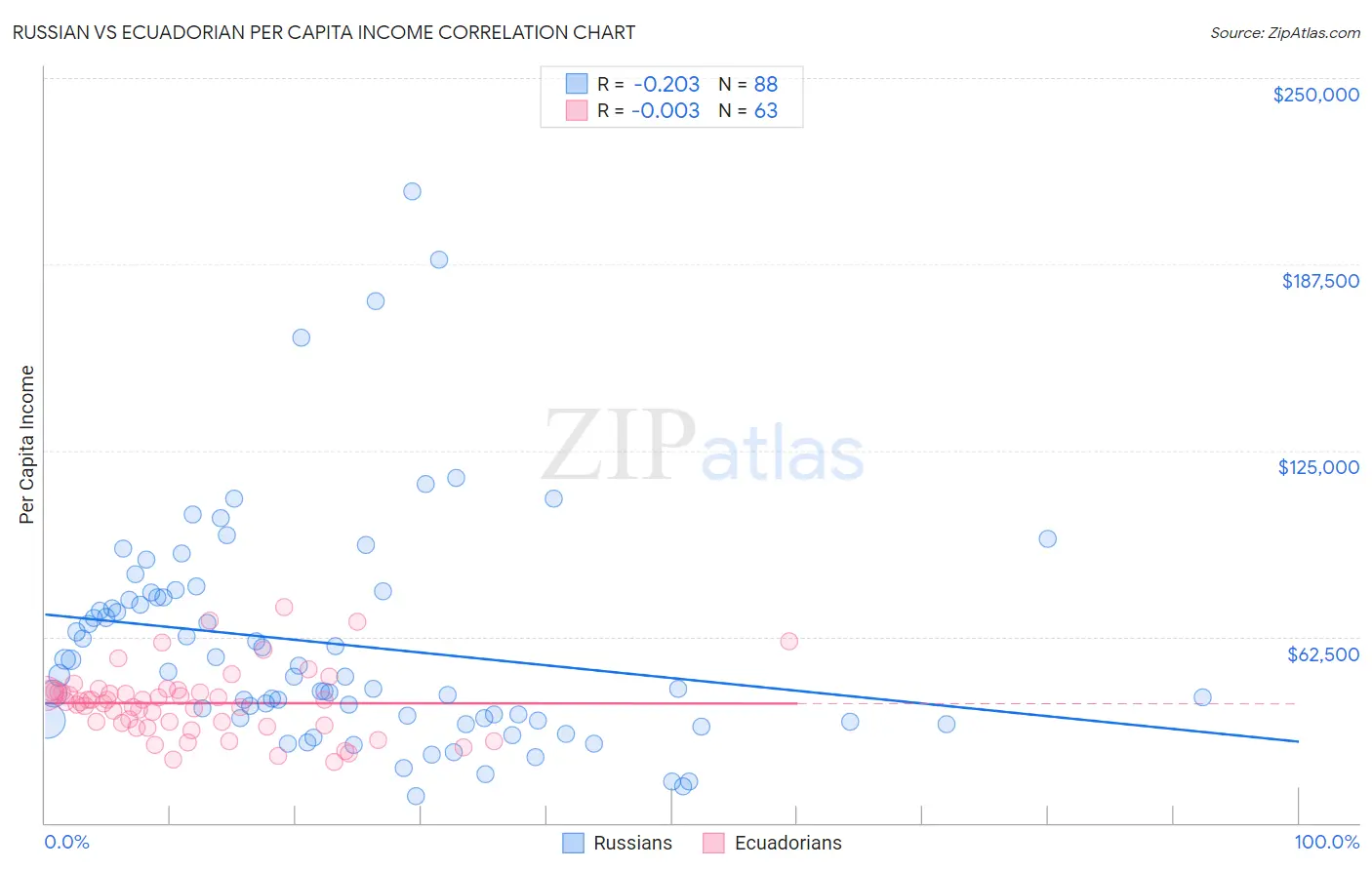 Russian vs Ecuadorian Per Capita Income