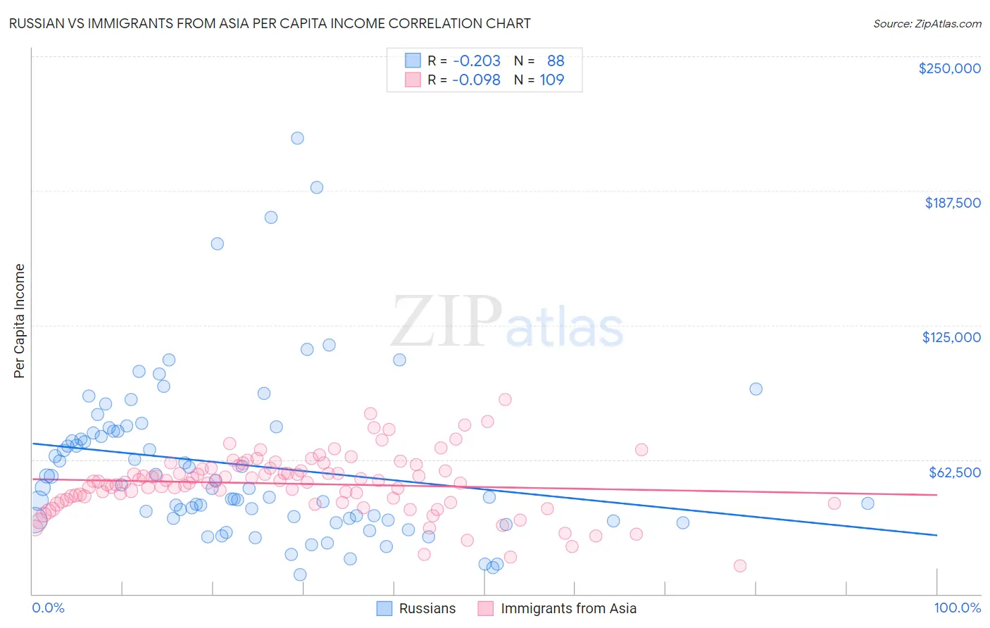 Russian vs Immigrants from Asia Per Capita Income