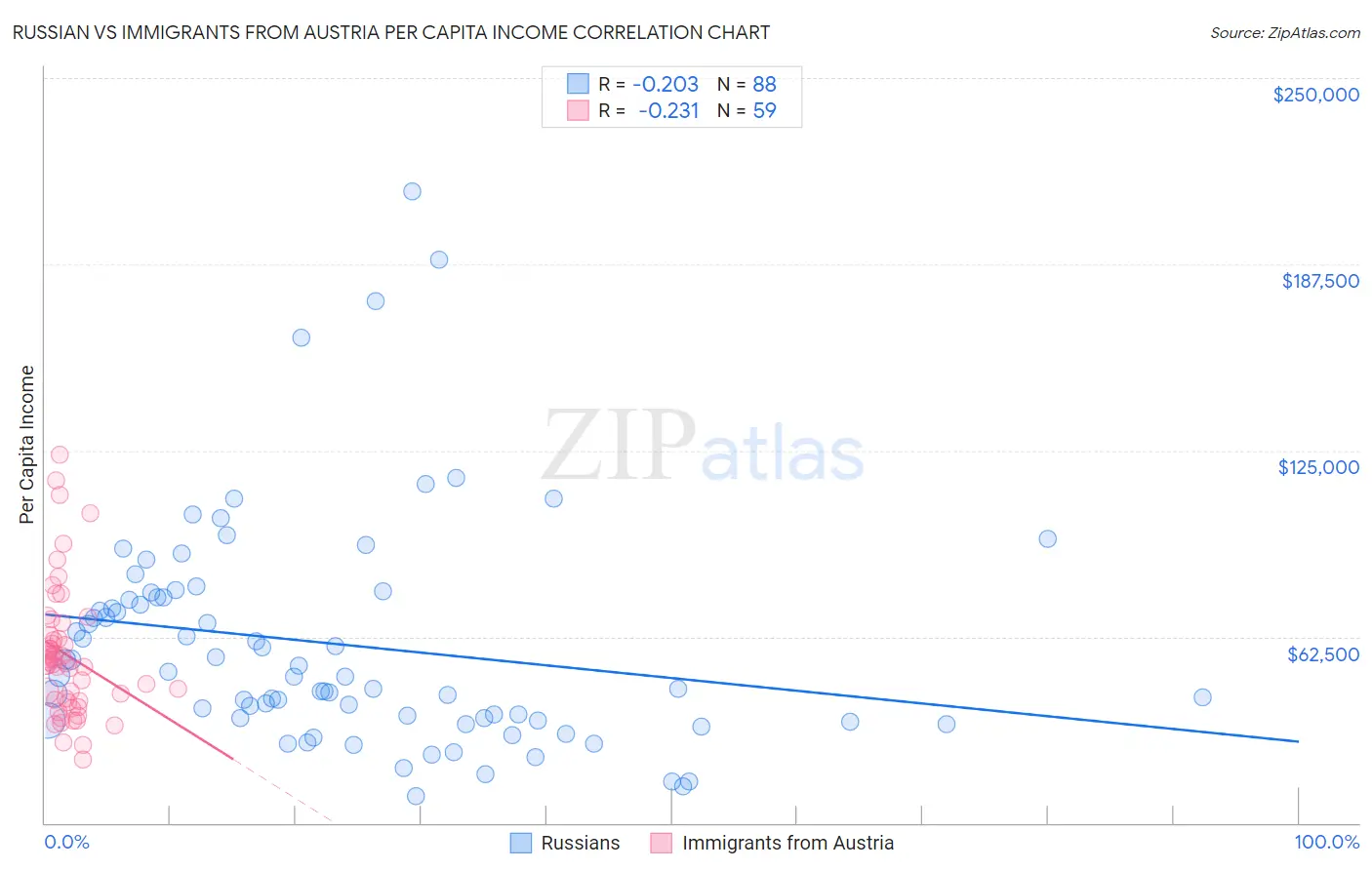 Russian vs Immigrants from Austria Per Capita Income