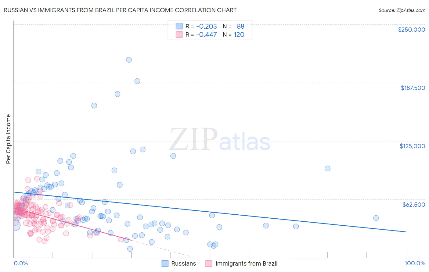 Russian vs Immigrants from Brazil Per Capita Income