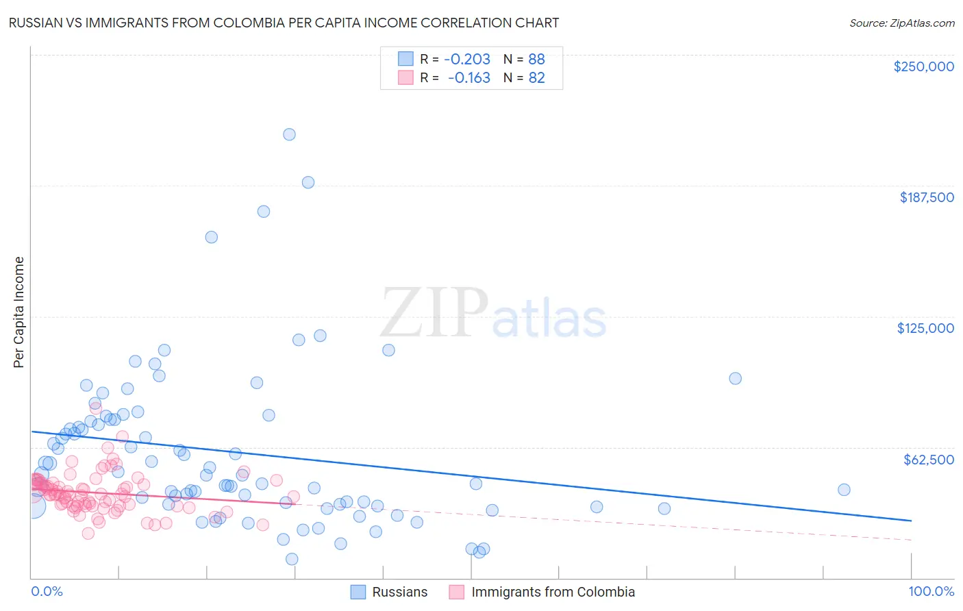 Russian vs Immigrants from Colombia Per Capita Income