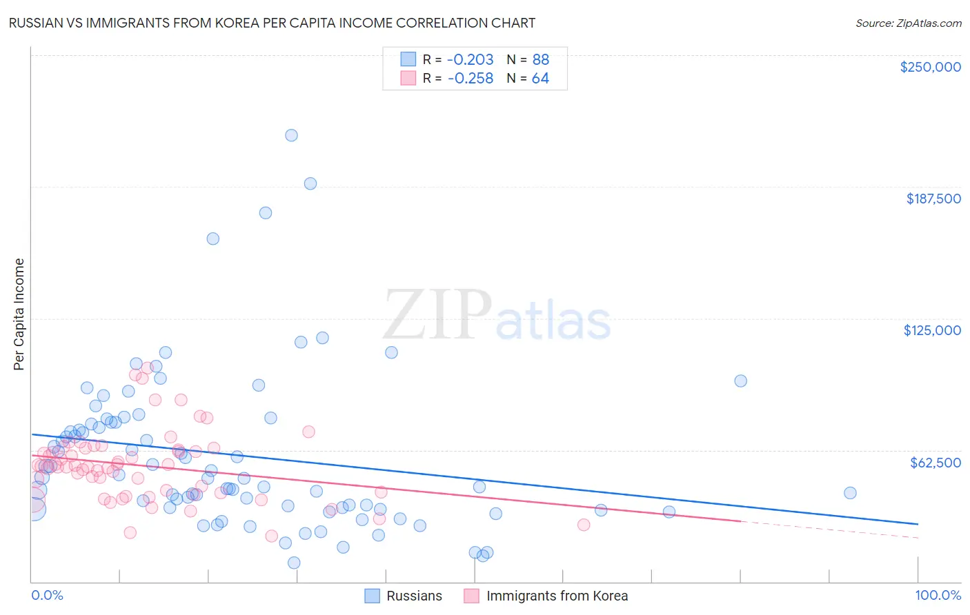 Russian vs Immigrants from Korea Per Capita Income